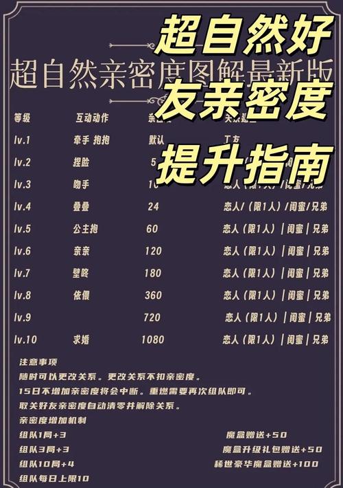 亲密度达到几等可以解锁设计工具