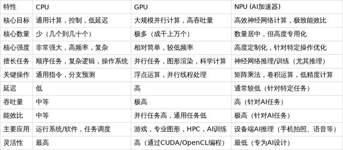 npu和gpu区别截图