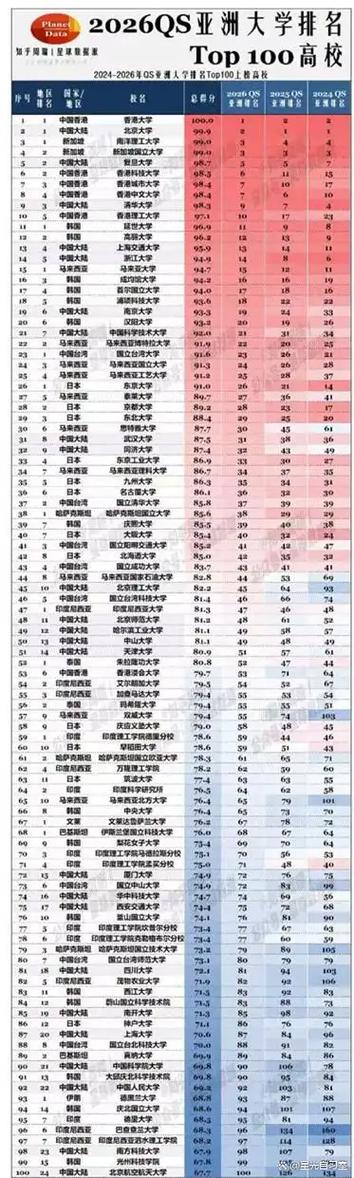 国内qs前100的大学