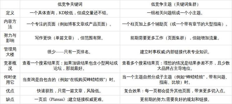 关键词分为哪三类
