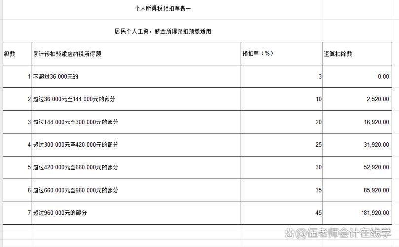 7500工资扣多少税
