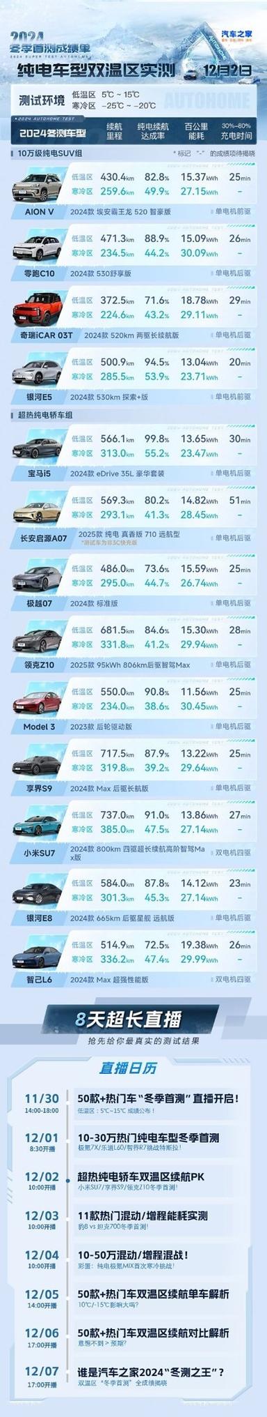 实测纯电动车冬季续航