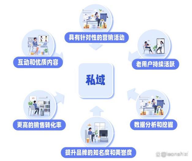 私域社群运营