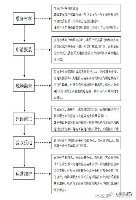 个人申请充电桩流程截图