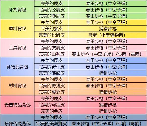 荒野大镖客2背包材料表