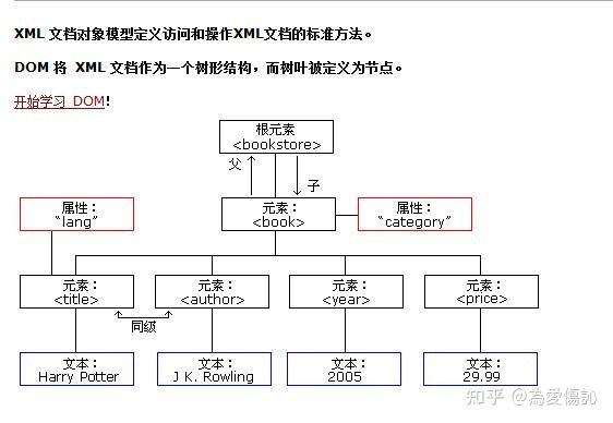 解析xml