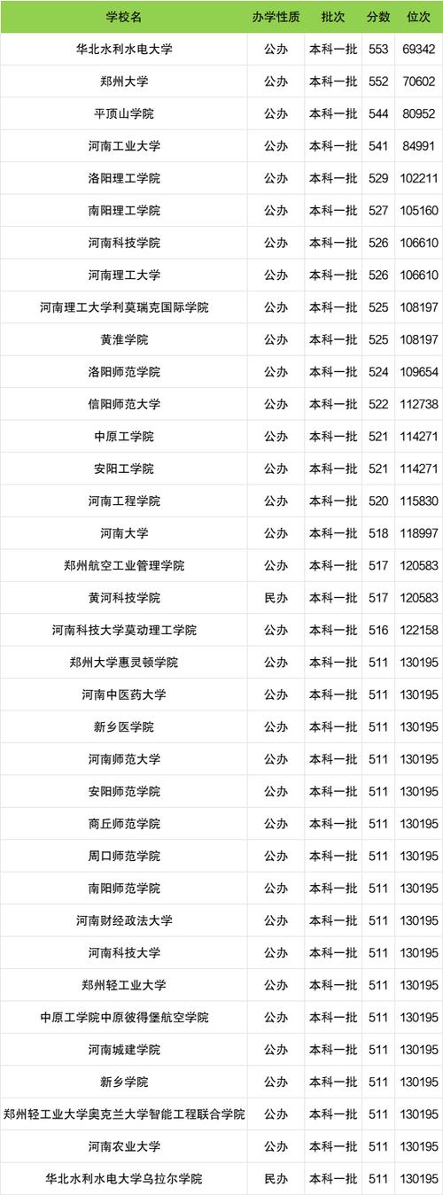 河南公办一本排名