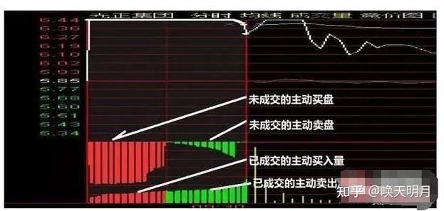 早盘竞价上下红绿柱