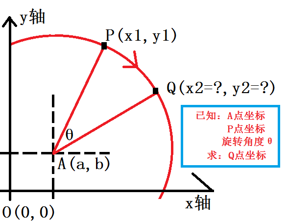 绕某一点旋转90度的坐标怎么求