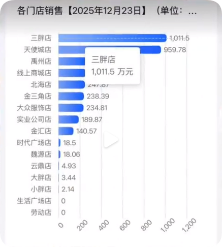 胖东来有线上销售吗