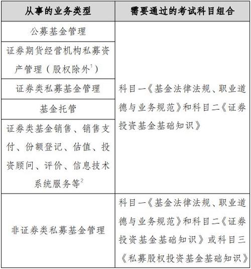 证券从业资格证考试考几科