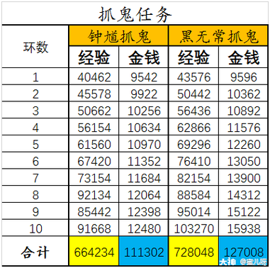 梦幻抓鬼血量公式