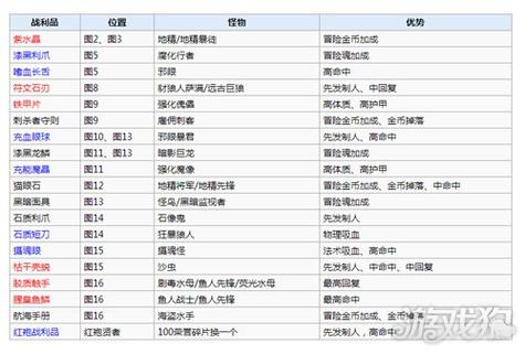 地下城堡2冒险魂收益战利品