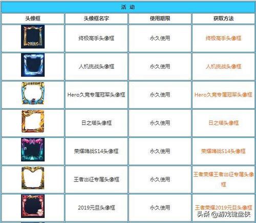 王者头像框怎么获得大全