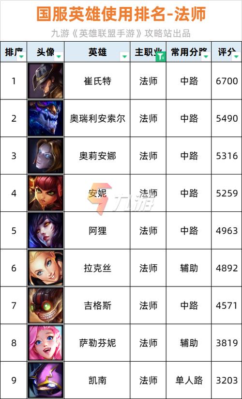英雄联盟手游上路t0英雄排行缩略图