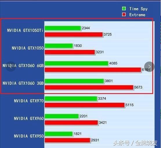 1050和1060差距大吗