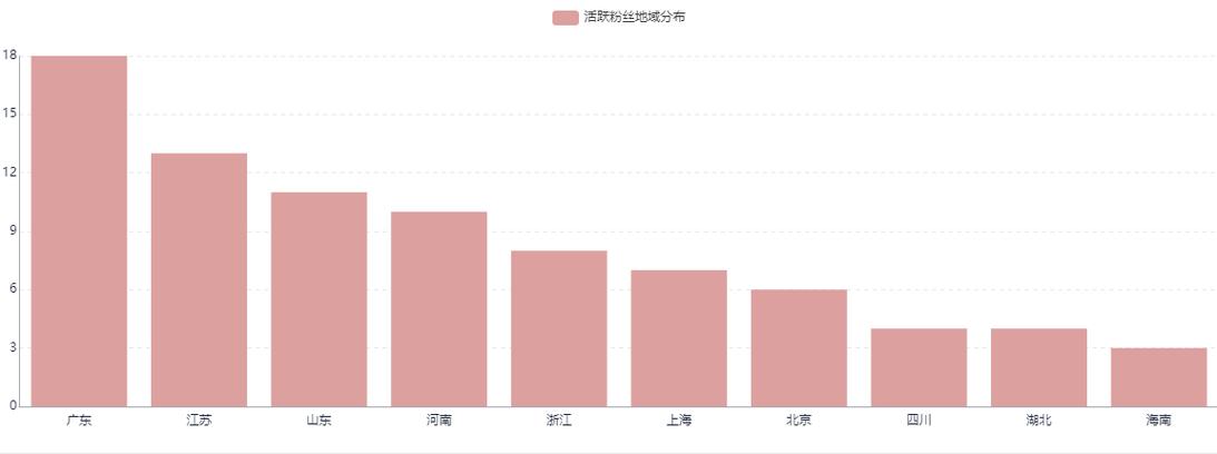 B站用户画像