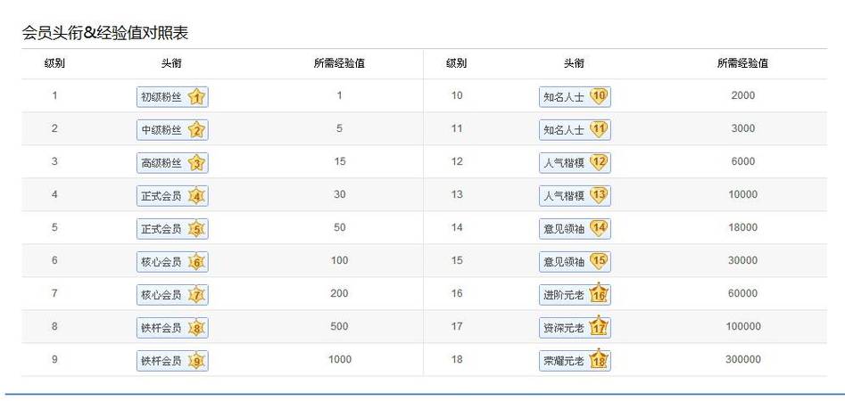 贴吧到7级需要多久