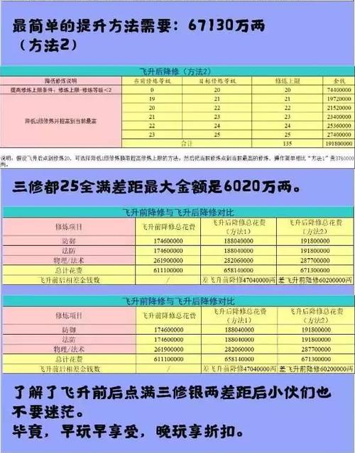 梦幻飞升没降修怎么办