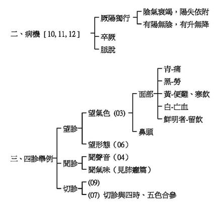 四诊八法