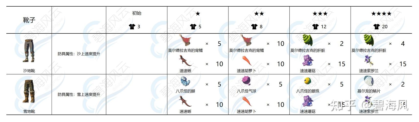 旷野之息古代套升级的材料