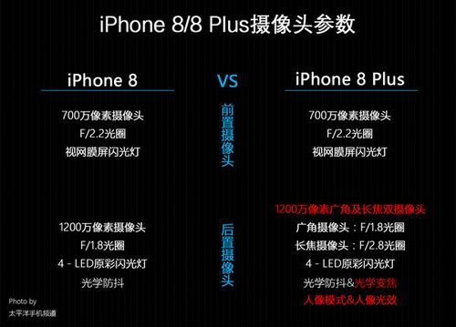 iphone 8 plus的摄像头参数