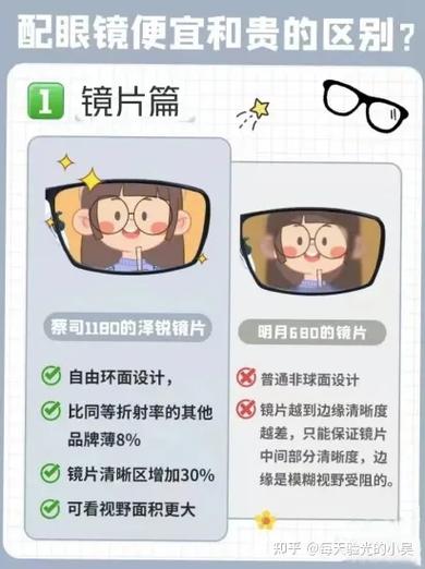 眼镜贵和便宜的区别图标
