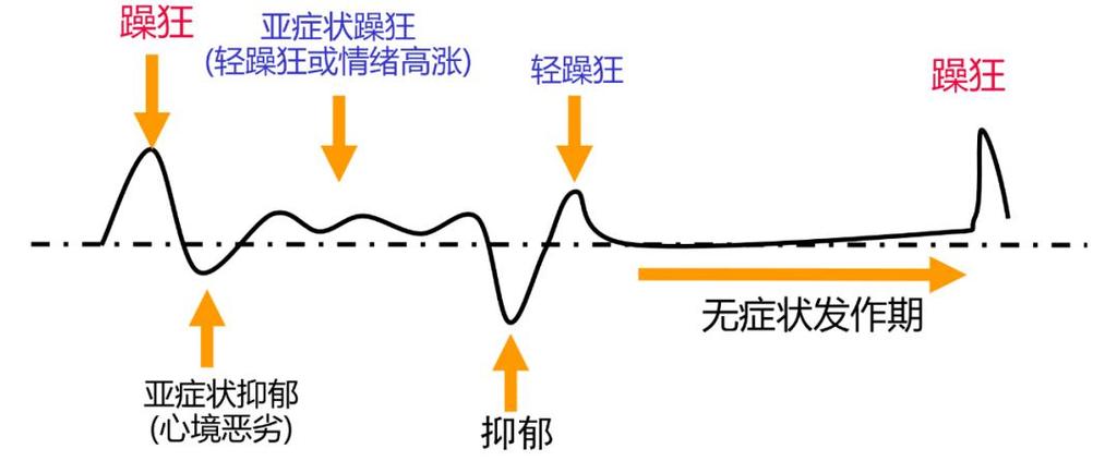 轻躁狂的智商