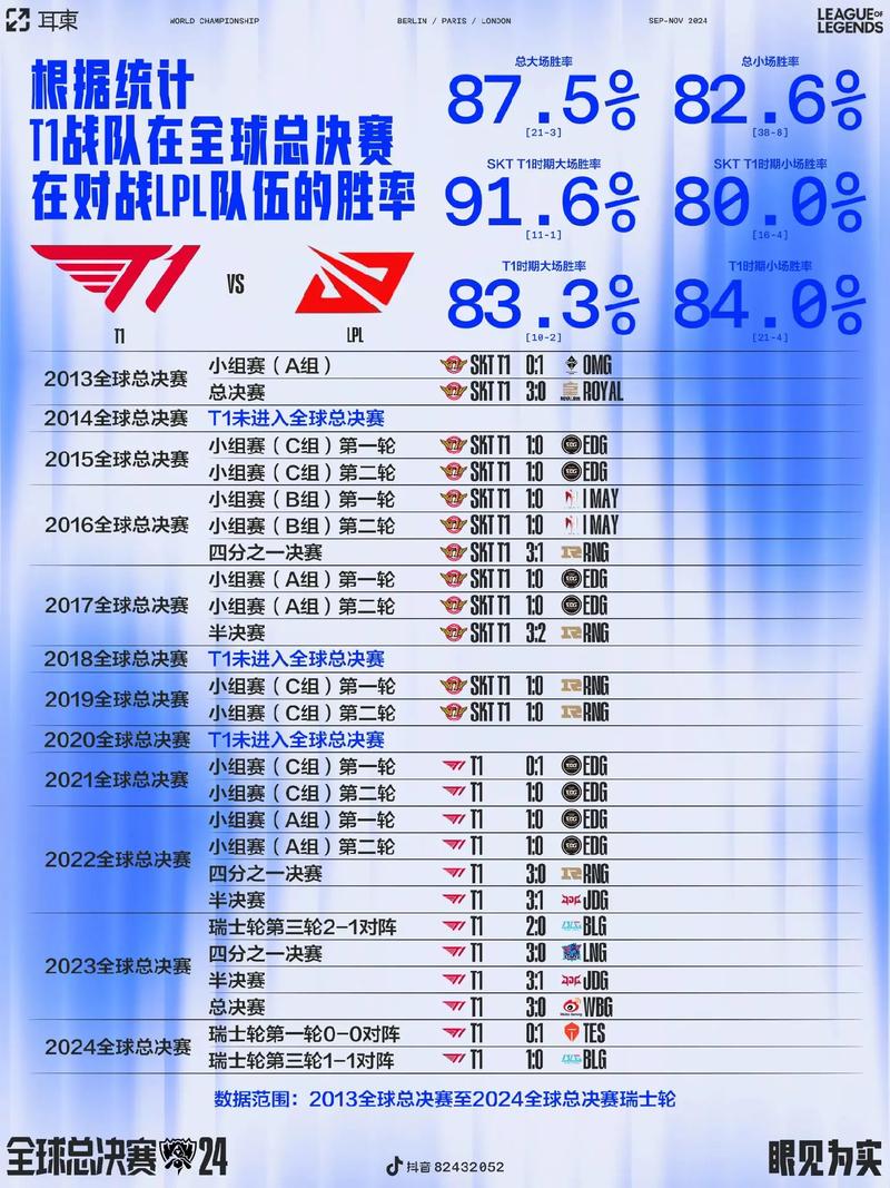 t1战一共多少总冠军截图