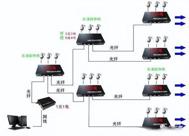 光纤怎么接监控摄像头