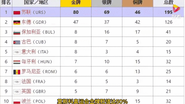 史上最失败的奥运会排名