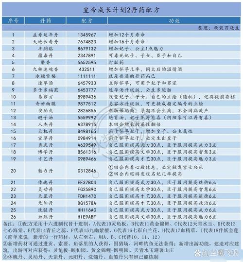 皇帝成长计划2丹药配方表