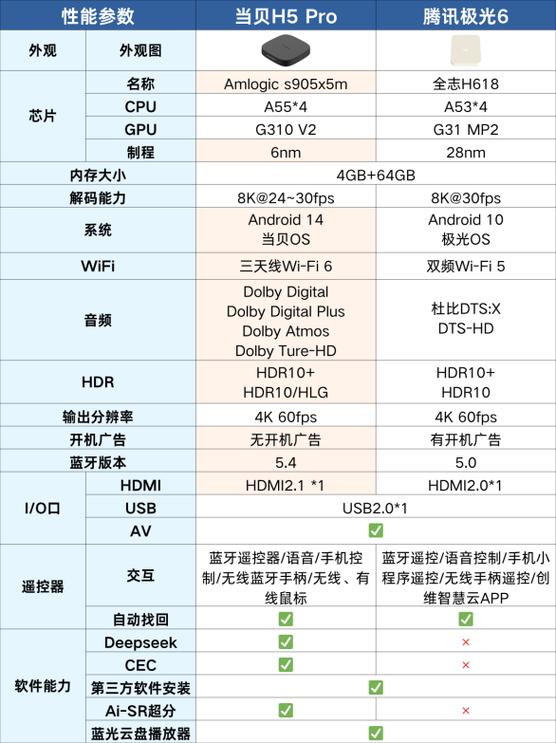 腾讯极光6好还是当贝盒子好