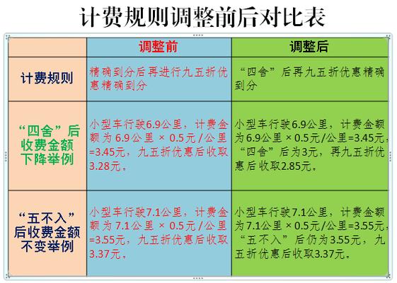 高速公路etc计费规则调整方案