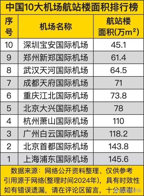 西安机场面积排名全国第几截图