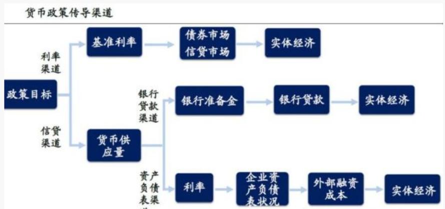 货币信贷