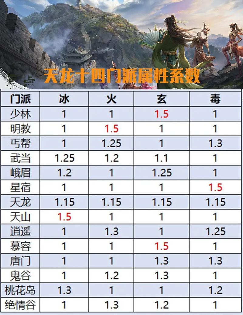 天龙八部属性成长表比率