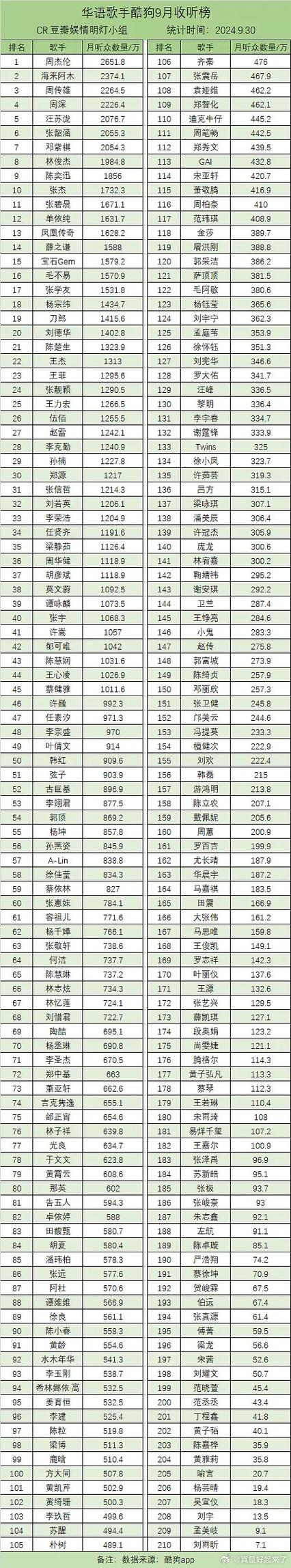中国歌手前100名
