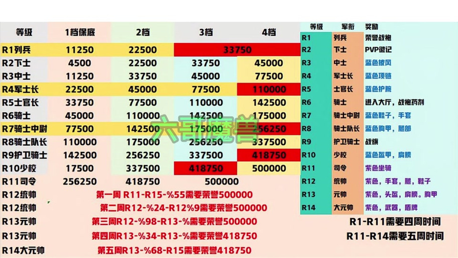 魔兽军衔需要多少荣誉