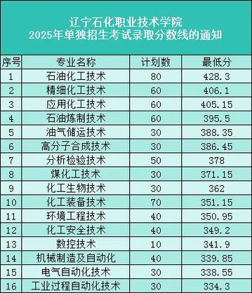 辽宁石化职业技术学校招生