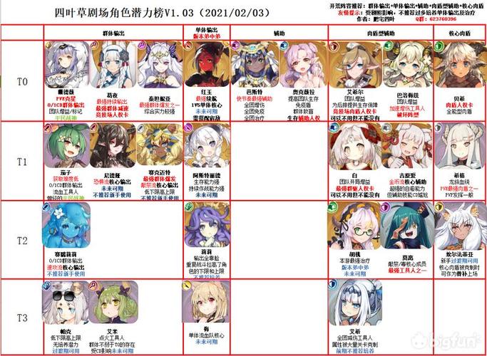 四叶草剧场角色排行最新