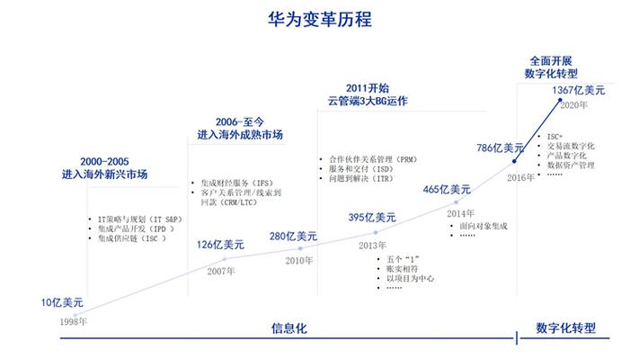 华为主要靠什么盈利