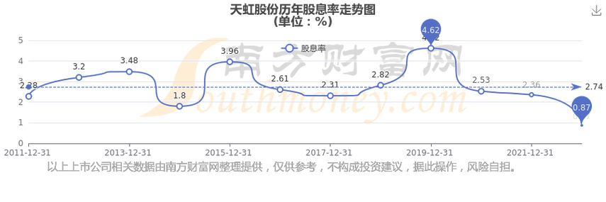 002419 天虹股份股吧