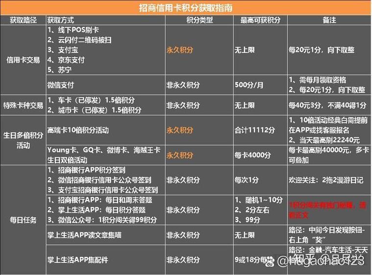 信用卡的积分怎么兑换