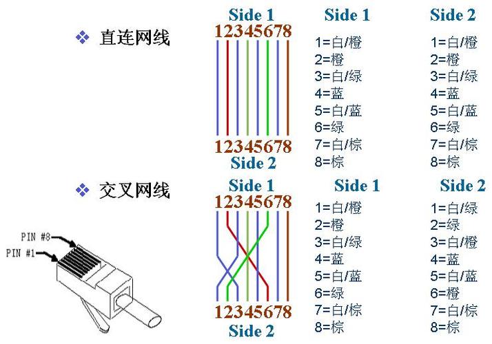 网线水晶头接法直连和交叉的区别