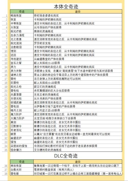 黑暗之魂3奇迹流怎么玩