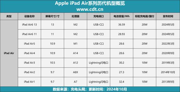 iPadAir4和5有什么区别