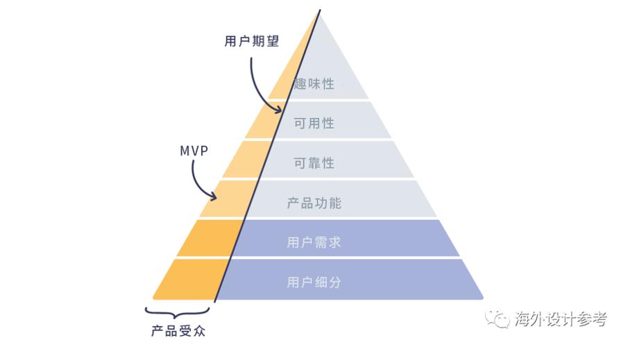 商业MVP模型