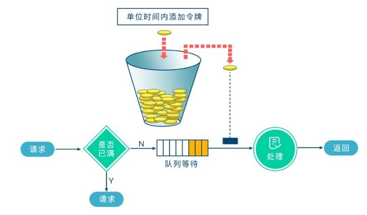 令牌桶限流算法