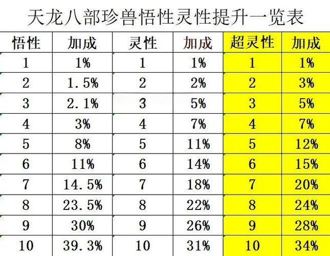 天龙八部珍兽悟性可以转移吗